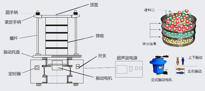 超聲波試驗(yàn)篩工作原理展示圖